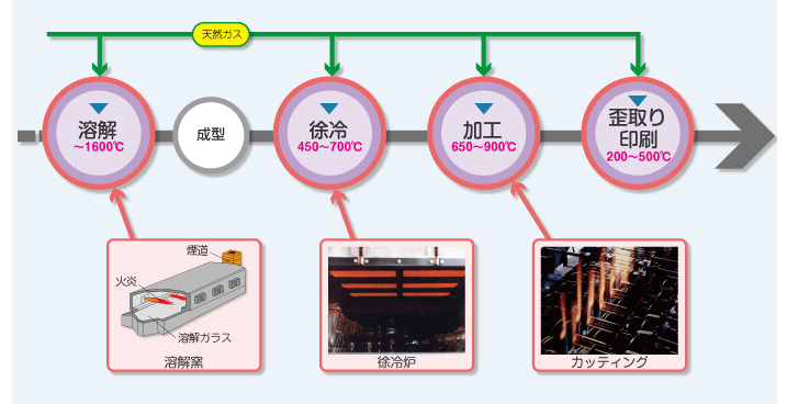 ガラス製造工程