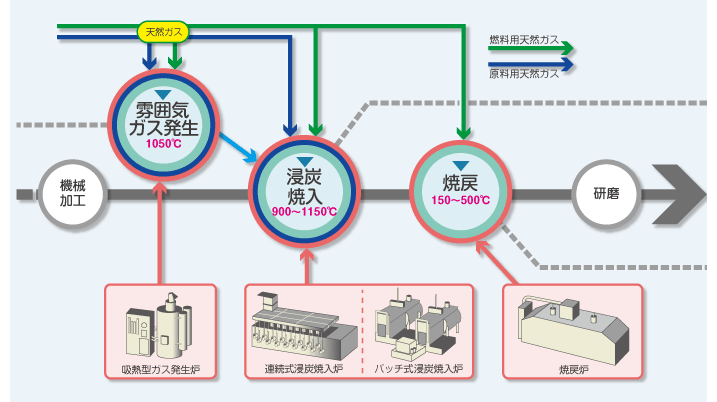 雰囲気熱処理工程