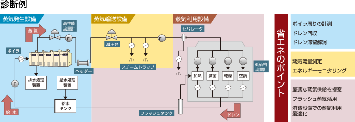 診断例