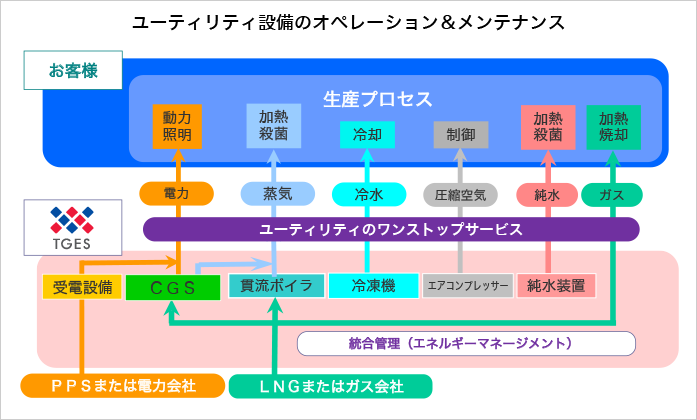 ユーティリティ設備のオペレーション＆メンテナンス