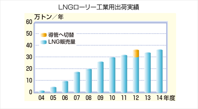 LNGローリー出荷実績の拡大 グラフ