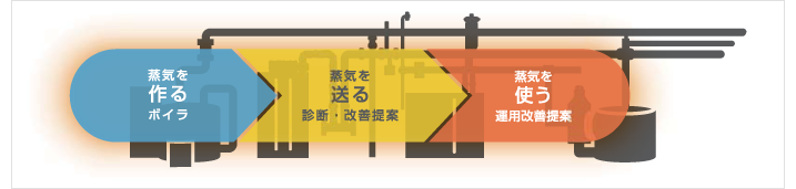 蒸気を作る（ボイラ）→蒸気を送る（診断・改善提案）→蒸気を使う（運用改善提案）