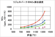 リジェネバーナのNOx排出温度