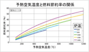 予熱空気温度と燃料節約率の関係