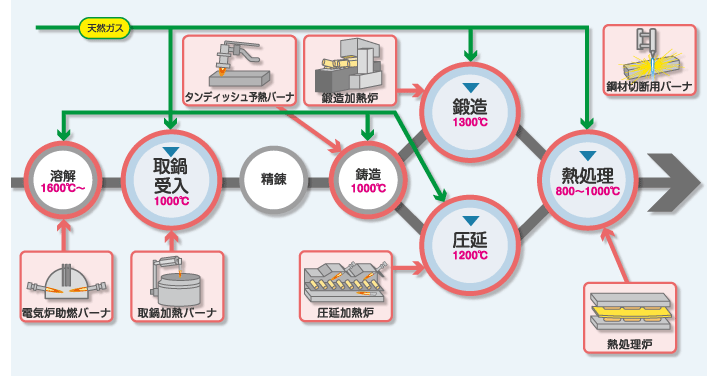 製鋼・鍛造工程