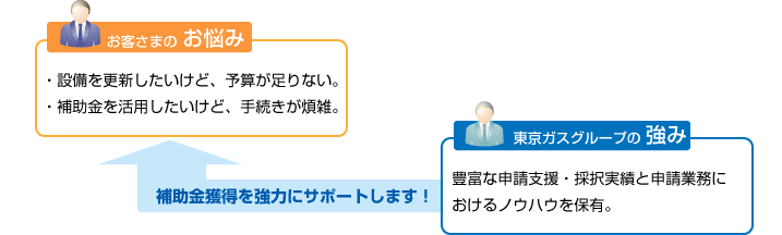 [お客さまのお悩み]設備を更新したいけど、予算が足りない。 補助金を活用したいけど、手続きが煩雑。 [東京ガスグループの強み]豊富な申請支援・採択実績と申請業務におけるノウハウを保有。 補助金獲得を強力にサポートします！