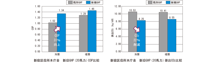 新宿区役所本庁舎の新旧GHP（20馬力）COP比較と排出CO2比較グラフ