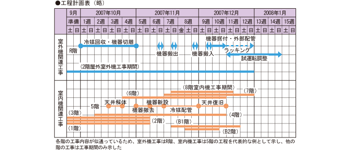 新宿区役所本庁舎 工程計画表（略）