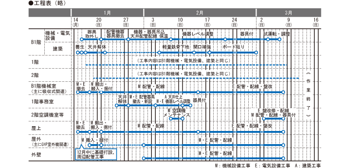 東久留米市立中央公民館 工程表（略）