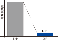 GHPとEHPの電気消費量比較 グラフ