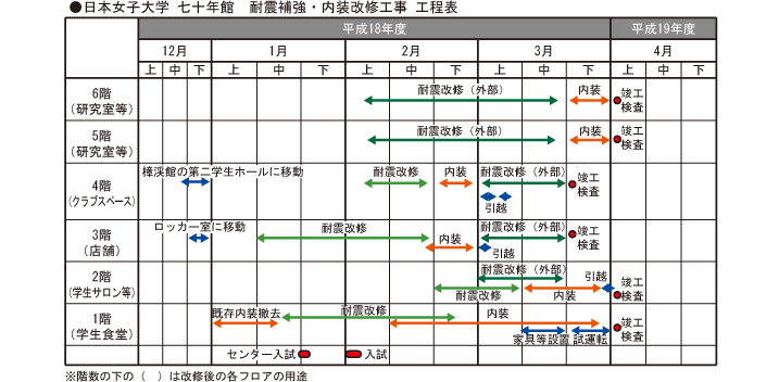 日本女子大学 七十年館　耐震補強・内装改修工事 工程表