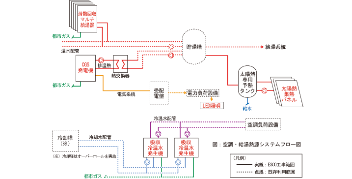 空調・給湯熱源システムフロー図