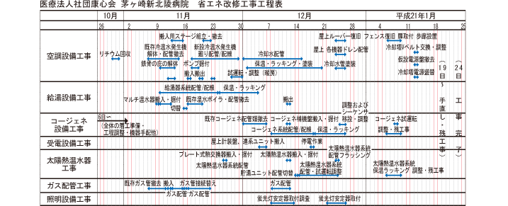 医療法人社団康心会　茅ヶ崎新北陵病院 省エネ改修工事工程表