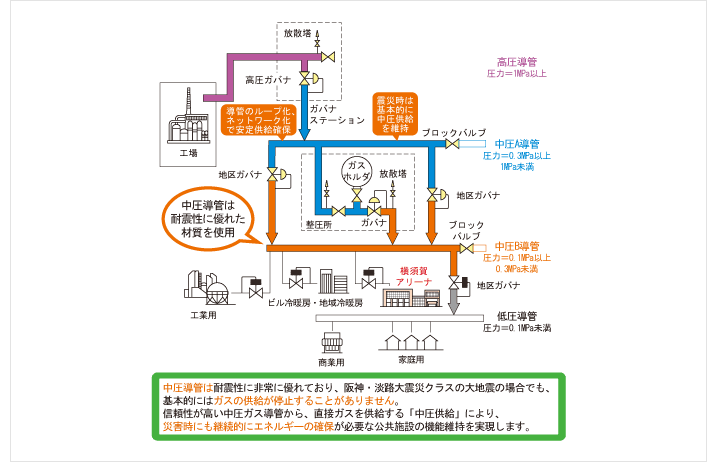 中圧導管は耐震性に非常に優れており、阪神・淡路大震災クラスの大地震の場合でも、基本的にはガスの供給が停止することがありません。信頼性が高い中圧ガス導管から、直接ガスを供給する「中圧供給」により、災害時にも継続的にエネルギーの確保が必要な公共施設の機能維持を実現します。