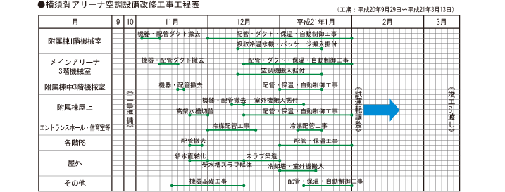 横須賀アリーナ空調設備改修工事工程表