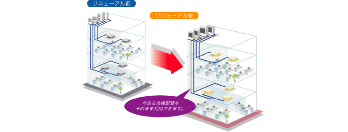 今ある冷媒配管をそのまま利用できます。