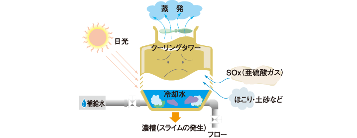 ナチュラルチラーの性能診断 イメージ