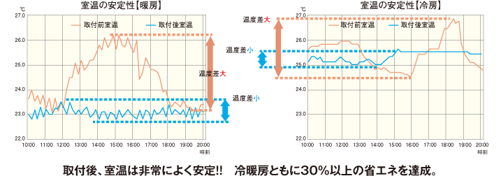 取付後、室温は非常によく安定！！冷暖房ともに30%以上の省エネを達成。