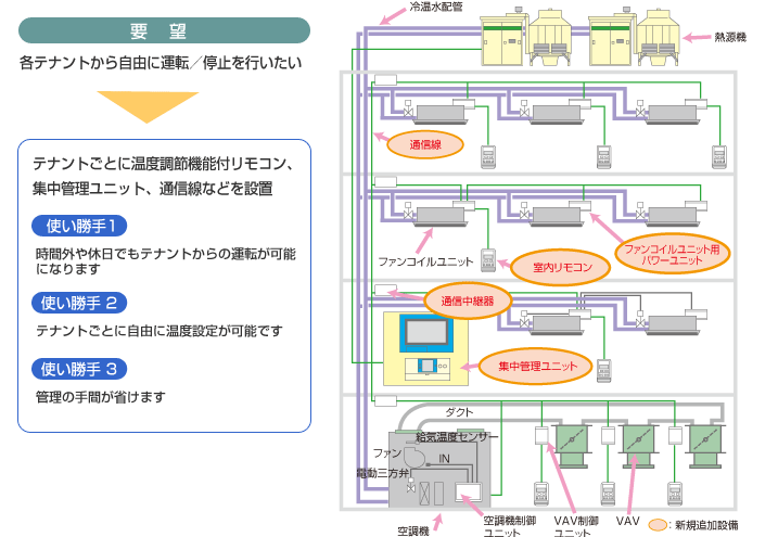 テナントごとに温度調節機能付リモコン、集中管理ユニット、通信線などを設置。 使い勝手1：時間外や休日でもテナントからの運転が可能になります 使い勝手2：テナントごとに自由に温度設定が可能です 使い勝手3：管理の手間が省けます