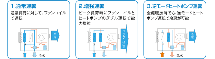 1.通常運転：通常負荷に対して、ファンコイルで運転 2.増強運転 ピーク負荷時にファンコイルとヒートポンプのダブル運転で能力増強 3.逆モードヒートポンプ運転：全館暖房時でも、逆モードヒートポンプ運転で冷暖が可能