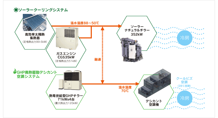 ソーラークーリングシステム フロー