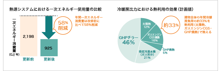 熱源システムにおける一次エネルギー消費量の比較と冷暖房出力における熱利用の効果（計画値）