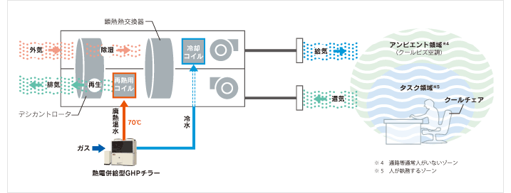 GHP廃熱駆動デシカント空調システム イメージ
