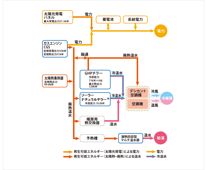 改修後のシステムフロー