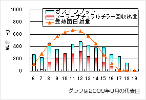 ソーラーナチュラルチラーでの熱利用状況 グラフ