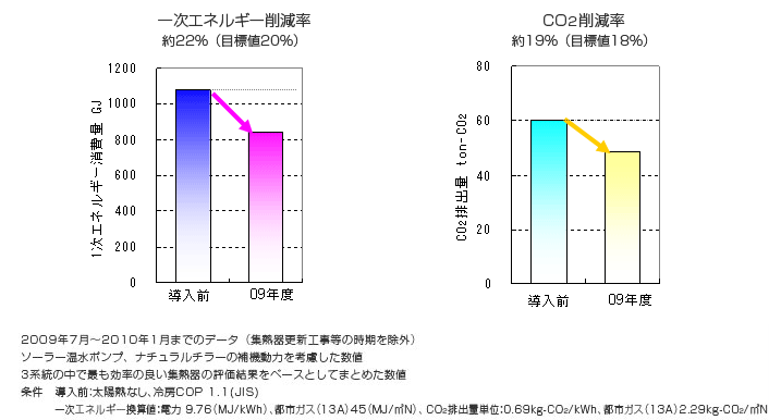 冷房・暖房合計の省エネルギー性、環境性 グラフ