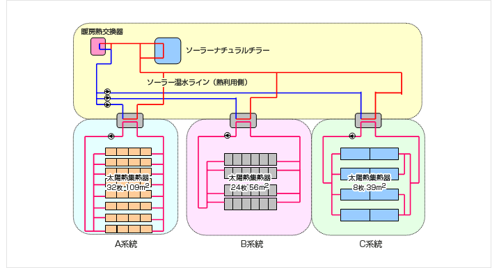 ソーラークーリングシステム」 システムフロー