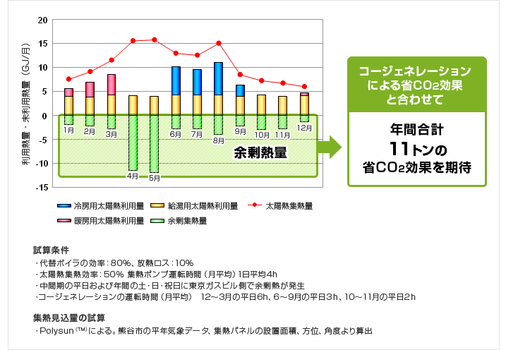 年間の太陽熱集熱量と余剰熱量（試算） グラフ