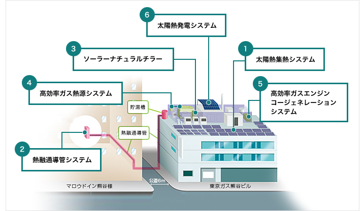 太陽と光と熱によるエネルギーの面的利用 プロジェクト概要