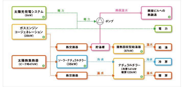 システムフロー