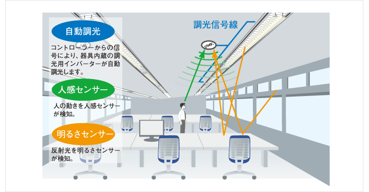 自動調光：コントローラーからの信号により、器具内蔵の調光用インバーターが自動調光します。 人感センサー：人の動きを人感センサーが検知 明るさセンサー：反射光を明るさセンサーが検知