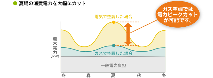 夏場の消費電力を大幅にカット