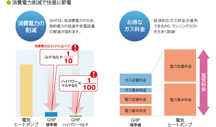 消費電力削減で快適に節電