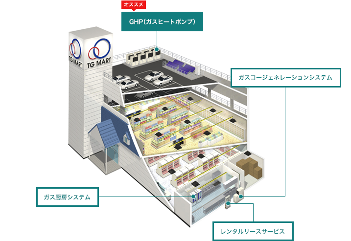 おすすめ GHP（ガスヒートポンプ）