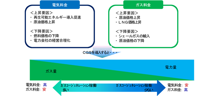 電気料金とガス料金の比較