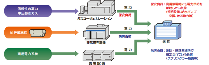 電源の多重化により停電のリスクを軽減