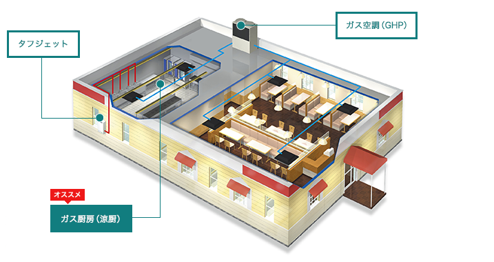 飲食店のおすすめ機器&システム イメージ