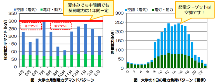 大学の月別電力デマンドパターンと1日の電力負荷パターン グラフ