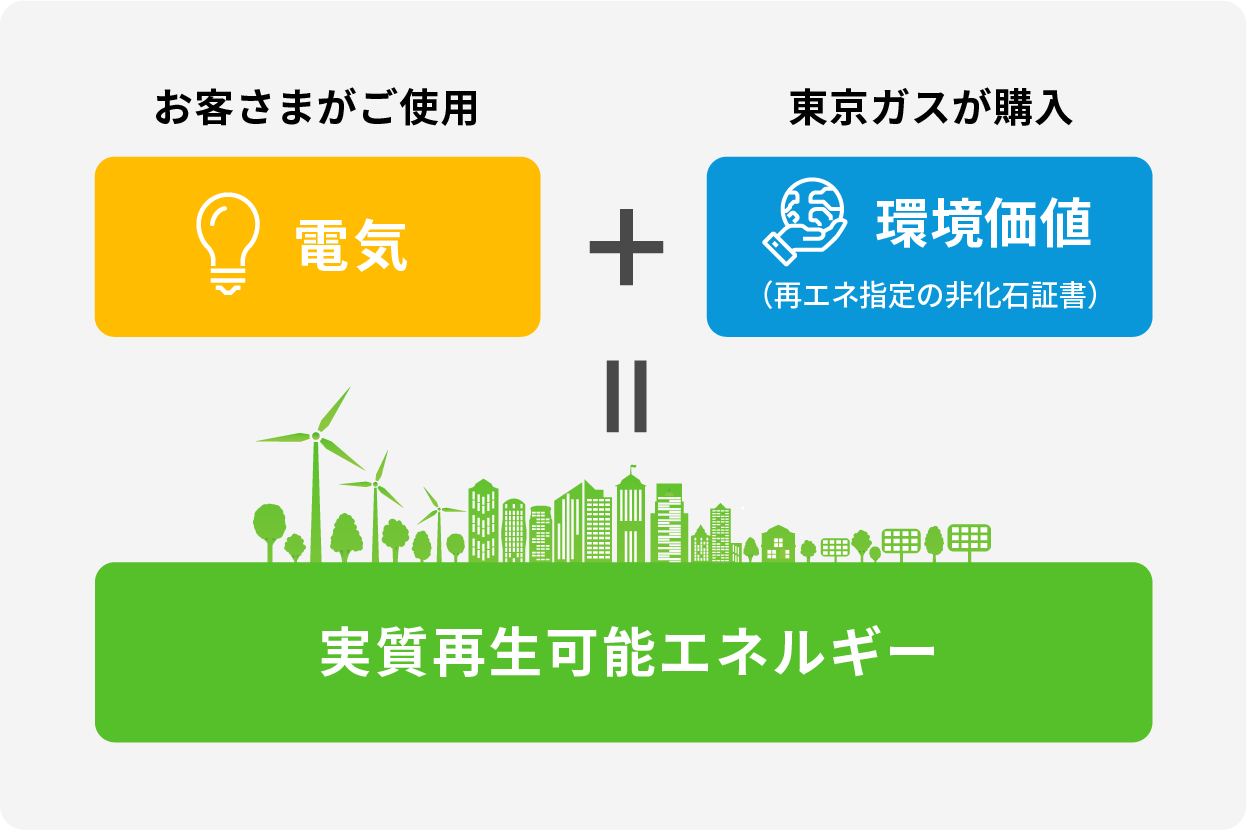 お客さまがご使用 電気＋東京ガスが購入 環境価値（再エネ指定の非化石証書）＝実質再生可能エネルギー