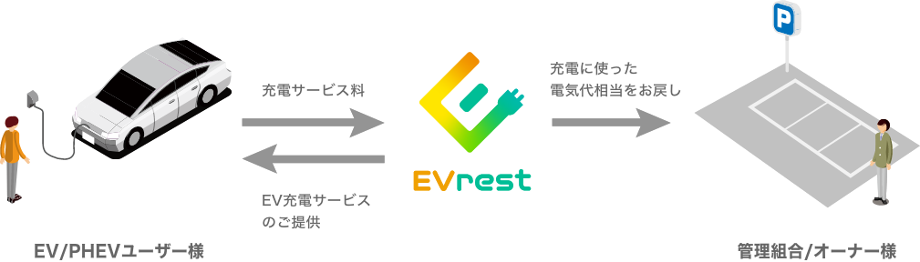EVrest（イーブイレスト）の仕組み