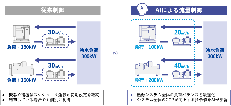 補機まで含めた全体最適化による高い省エネ性能