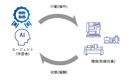 特許取得済の強化学習AIによる熱源制御
