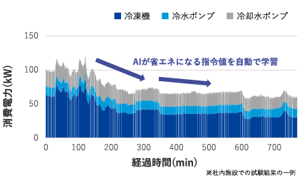 特許取得済の強化学習AIによる熱源制御