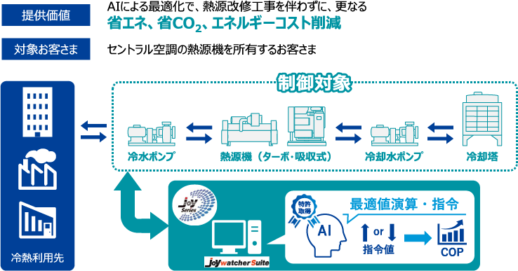 熱源機器 最適制御AIシステムとは