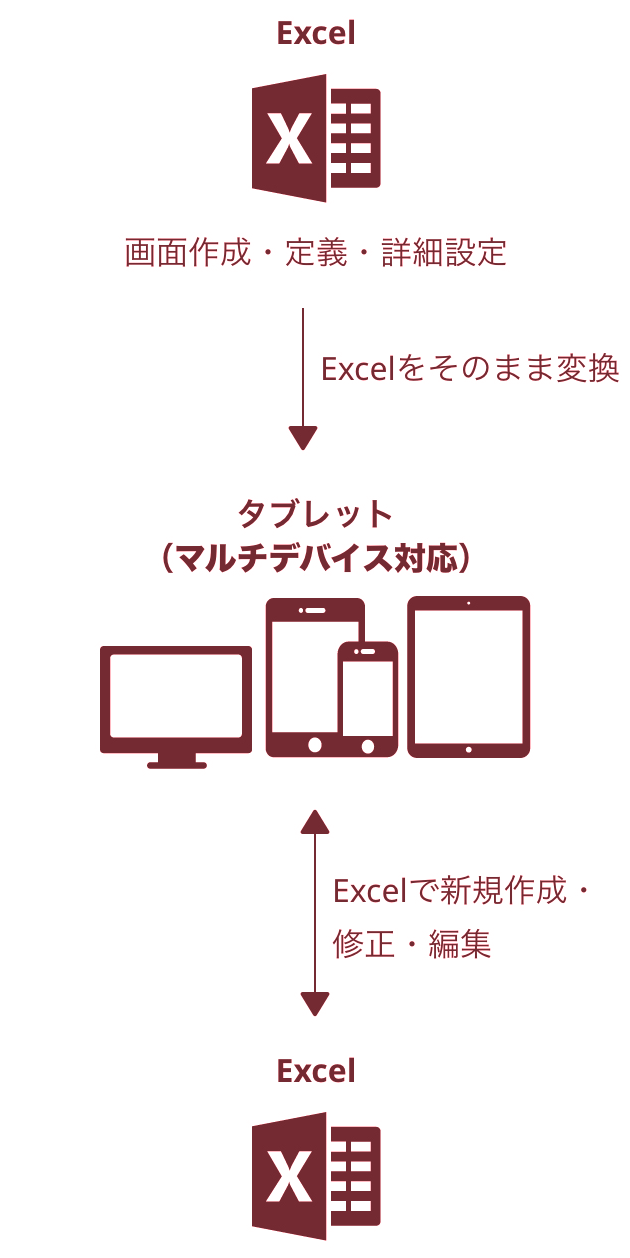 Excel 画面作成・定義・詳細設定 Excelをそのまま変換 タブレット（マルチデバイス対応）Excelで新規作成•修正•編集 Excel