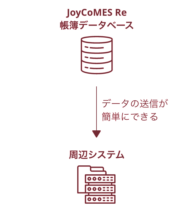 JoyCoMES Re 帳簿データベース データの送信が簡単にできる 周辺システム